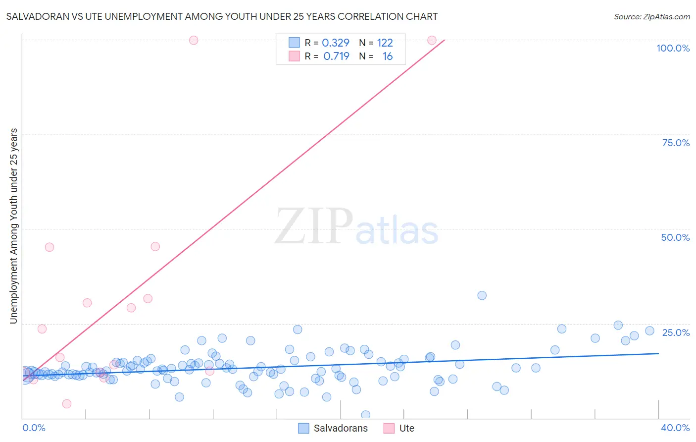 Salvadoran vs Ute Unemployment Among Youth under 25 years