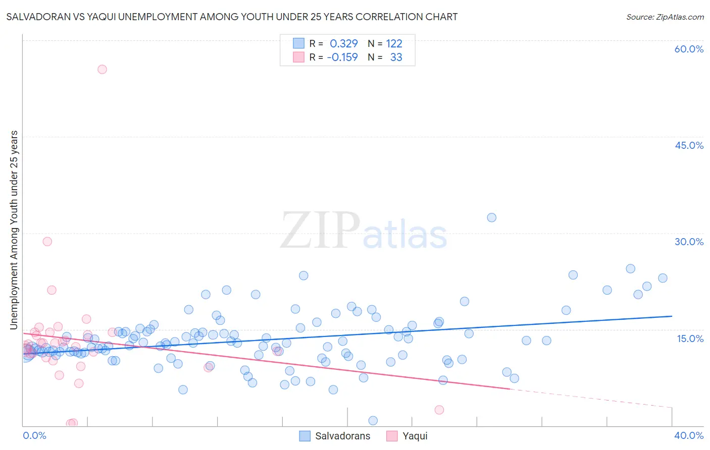 Salvadoran vs Yaqui Unemployment Among Youth under 25 years