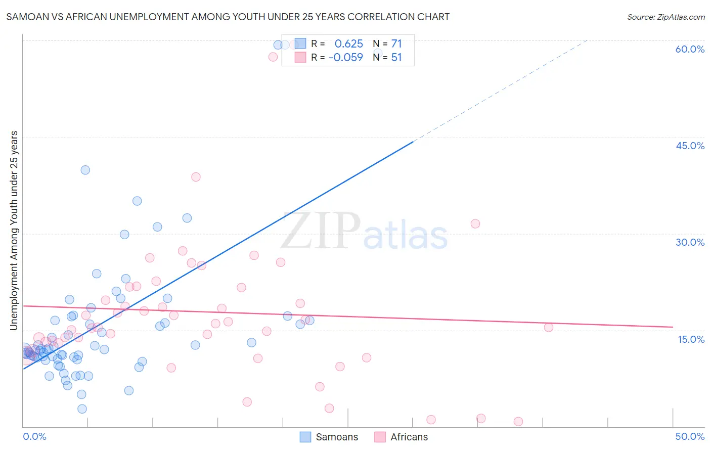 Samoan vs African Unemployment Among Youth under 25 years