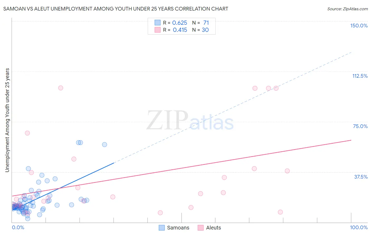 Samoan vs Aleut Unemployment Among Youth under 25 years