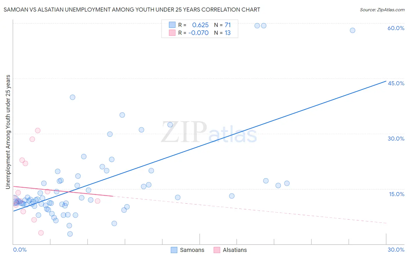 Samoan vs Alsatian Unemployment Among Youth under 25 years
