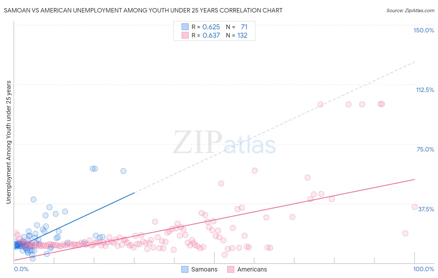 Samoan vs American Unemployment Among Youth under 25 years