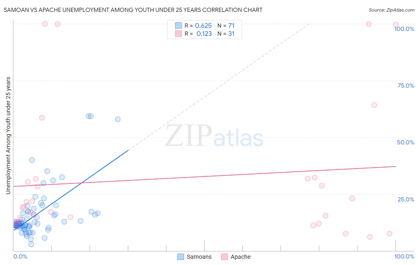 Samoan vs Apache Unemployment Among Youth under 25 years