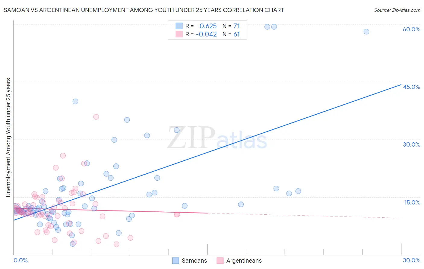 Samoan vs Argentinean Unemployment Among Youth under 25 years