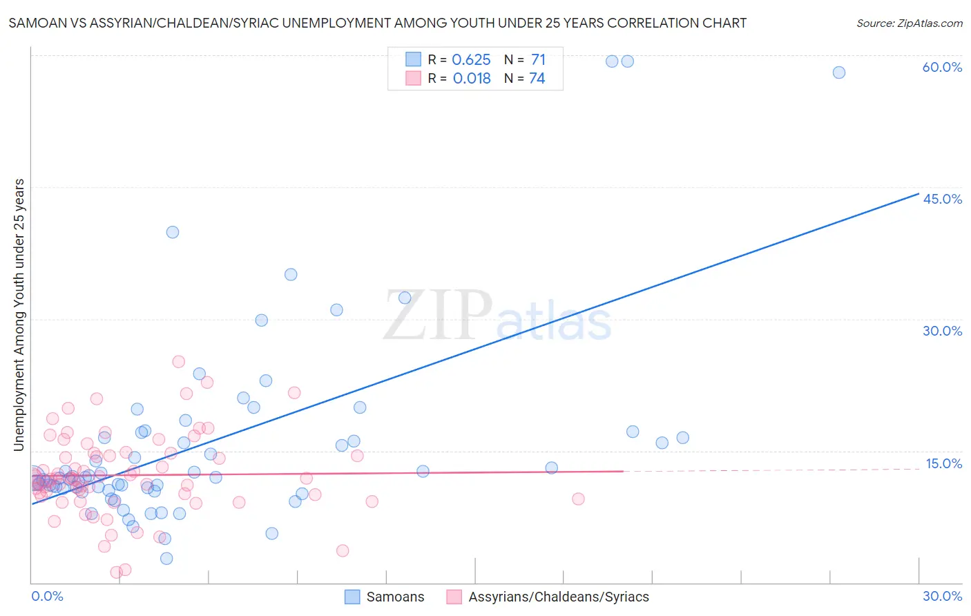 Samoan vs Assyrian/Chaldean/Syriac Unemployment Among Youth under 25 years
