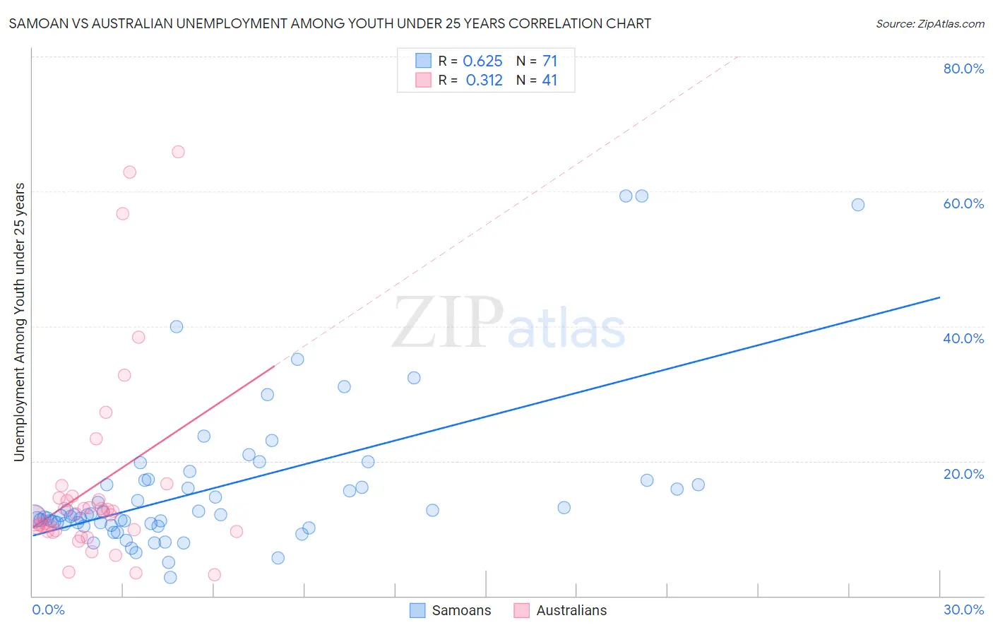 Samoan vs Australian Unemployment Among Youth under 25 years