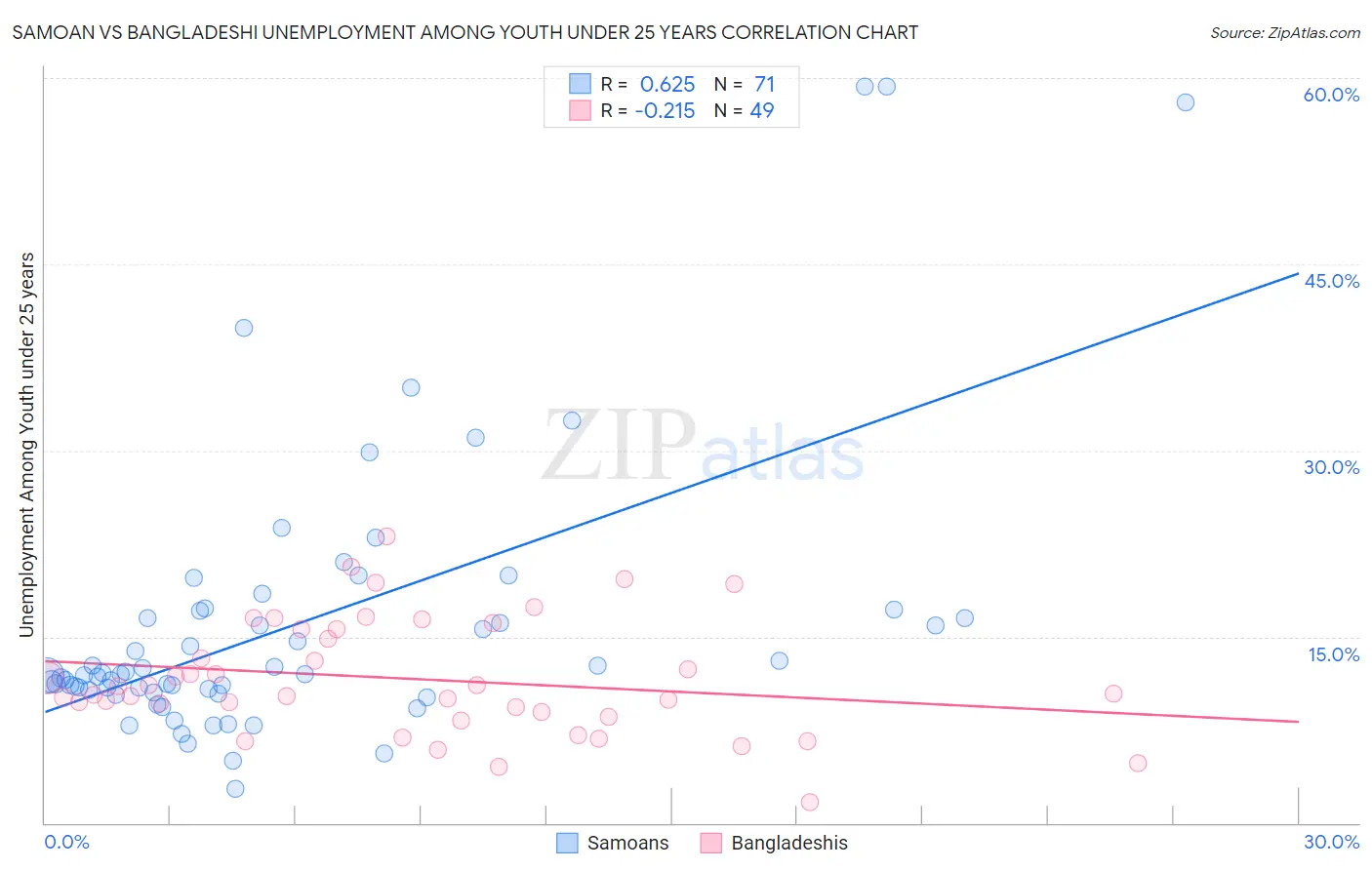 Samoan vs Bangladeshi Unemployment Among Youth under 25 years