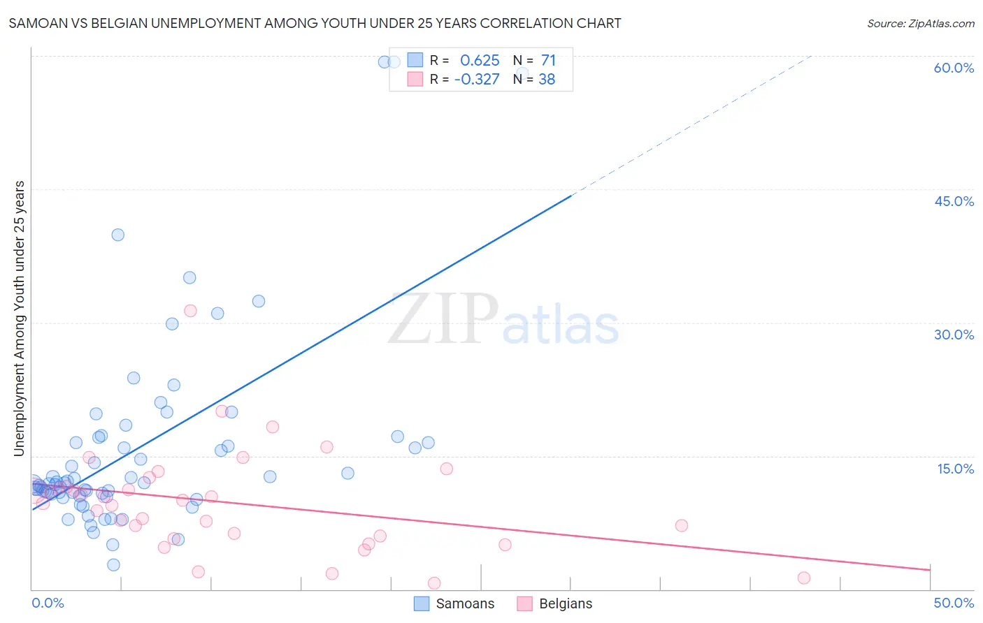 Samoan vs Belgian Unemployment Among Youth under 25 years