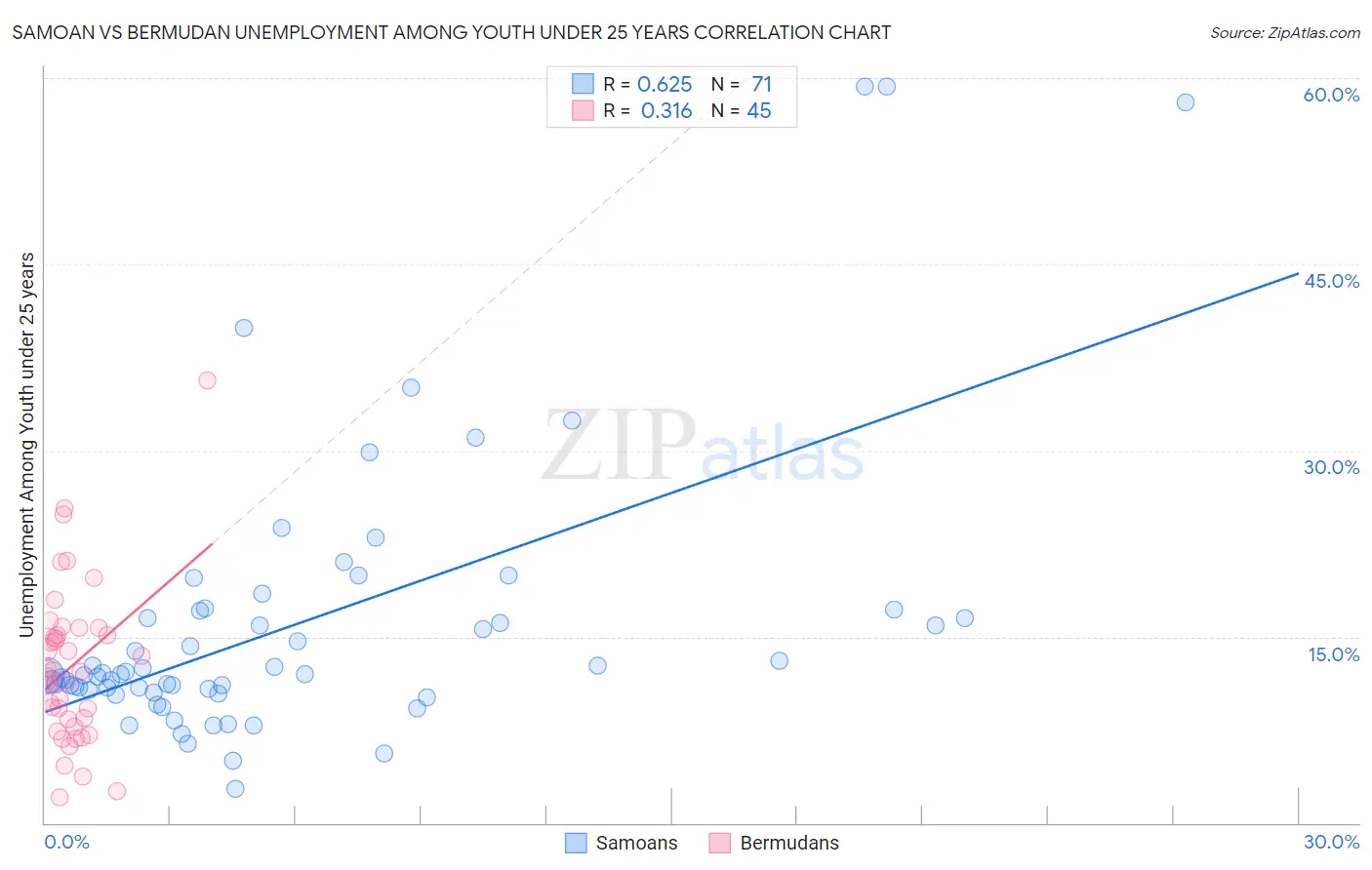 Samoan vs Bermudan Unemployment Among Youth under 25 years