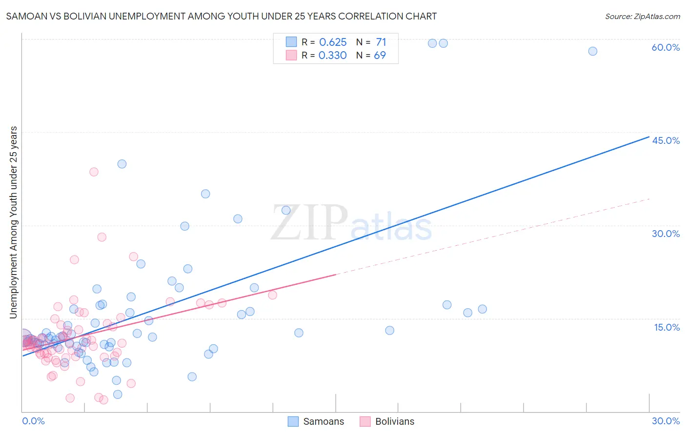 Samoan vs Bolivian Unemployment Among Youth under 25 years