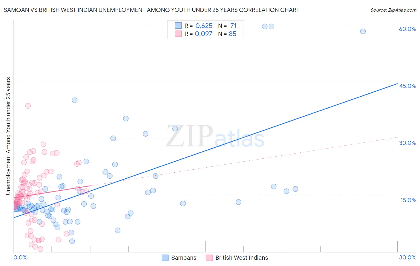 Samoan vs British West Indian Unemployment Among Youth under 25 years