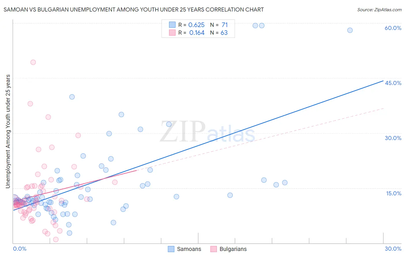Samoan vs Bulgarian Unemployment Among Youth under 25 years