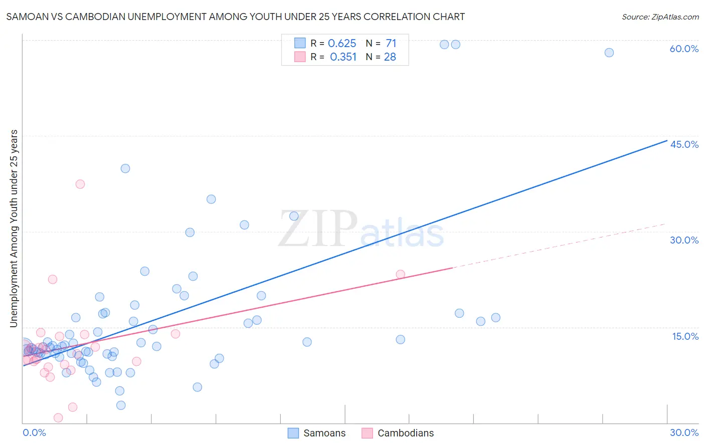 Samoan vs Cambodian Unemployment Among Youth under 25 years
