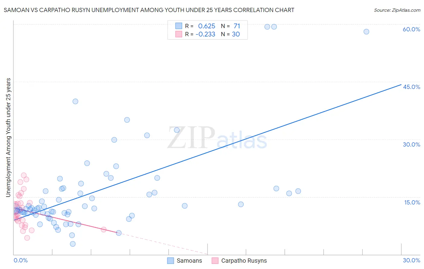 Samoan vs Carpatho Rusyn Unemployment Among Youth under 25 years