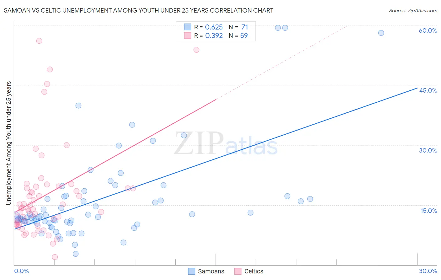 Samoan vs Celtic Unemployment Among Youth under 25 years