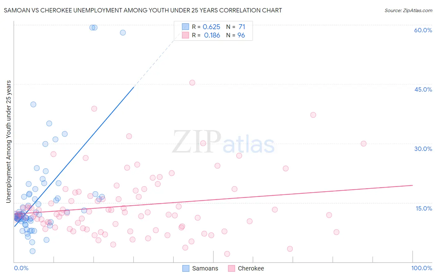Samoan vs Cherokee Unemployment Among Youth under 25 years