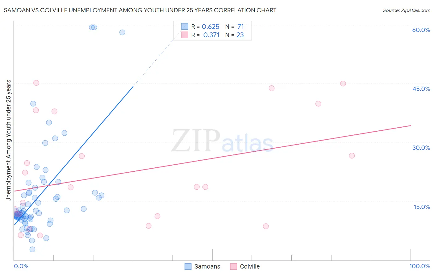 Samoan vs Colville Unemployment Among Youth under 25 years
