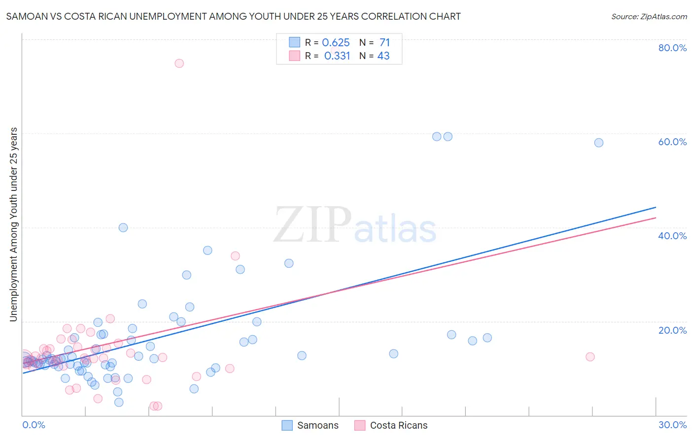 Samoan vs Costa Rican Unemployment Among Youth under 25 years