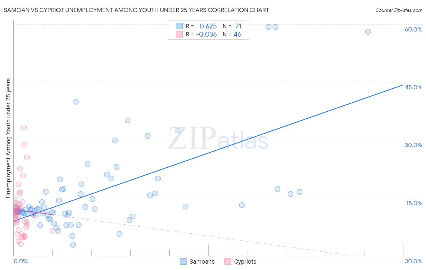 Samoan vs Cypriot Unemployment Among Youth under 25 years