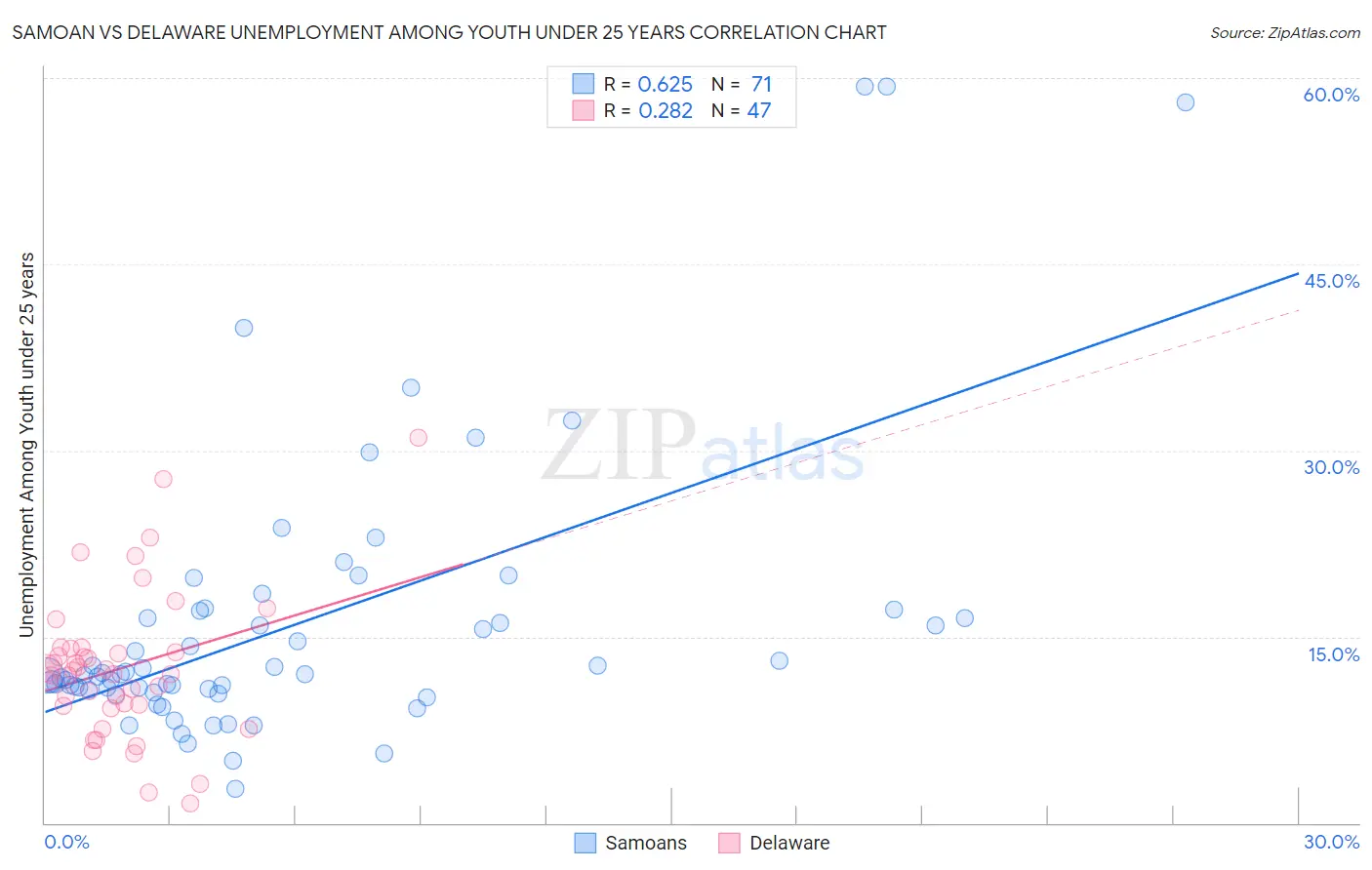 Samoan vs Delaware Unemployment Among Youth under 25 years