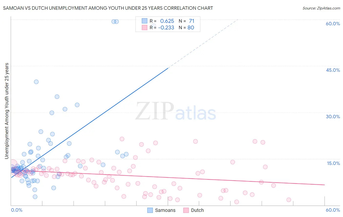Samoan vs Dutch Unemployment Among Youth under 25 years
