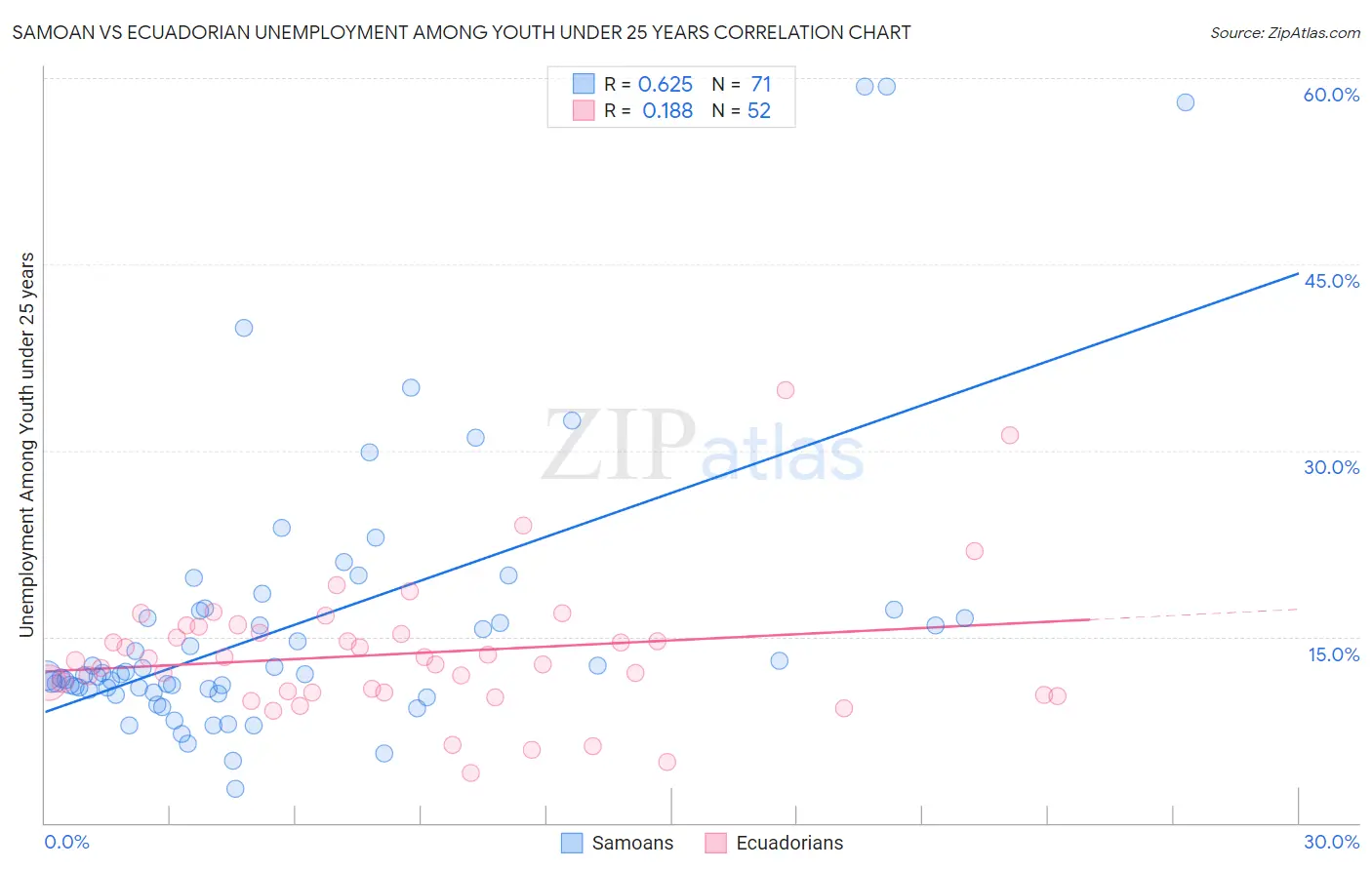 Samoan vs Ecuadorian Unemployment Among Youth under 25 years