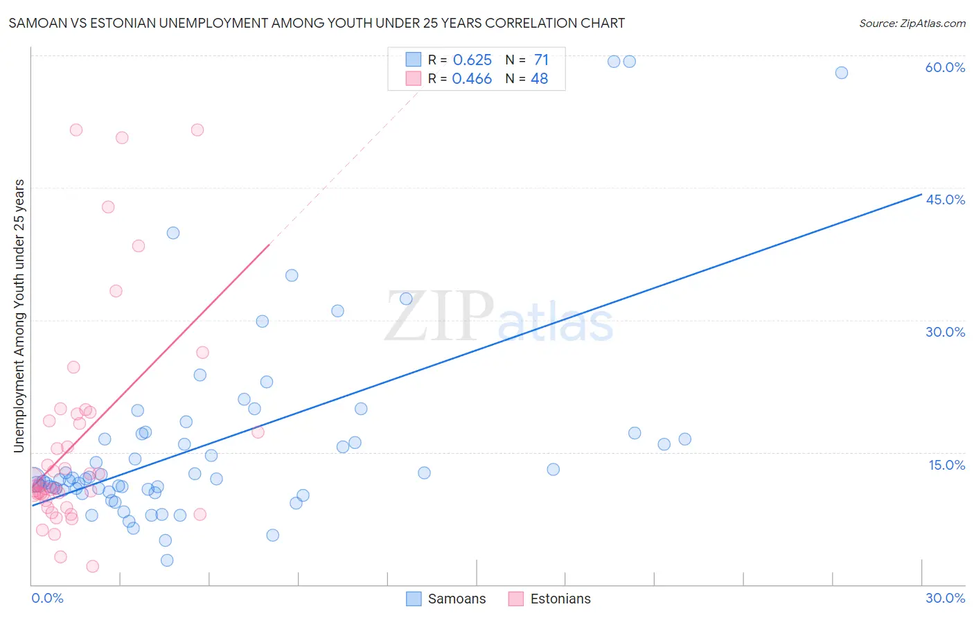 Samoan vs Estonian Unemployment Among Youth under 25 years