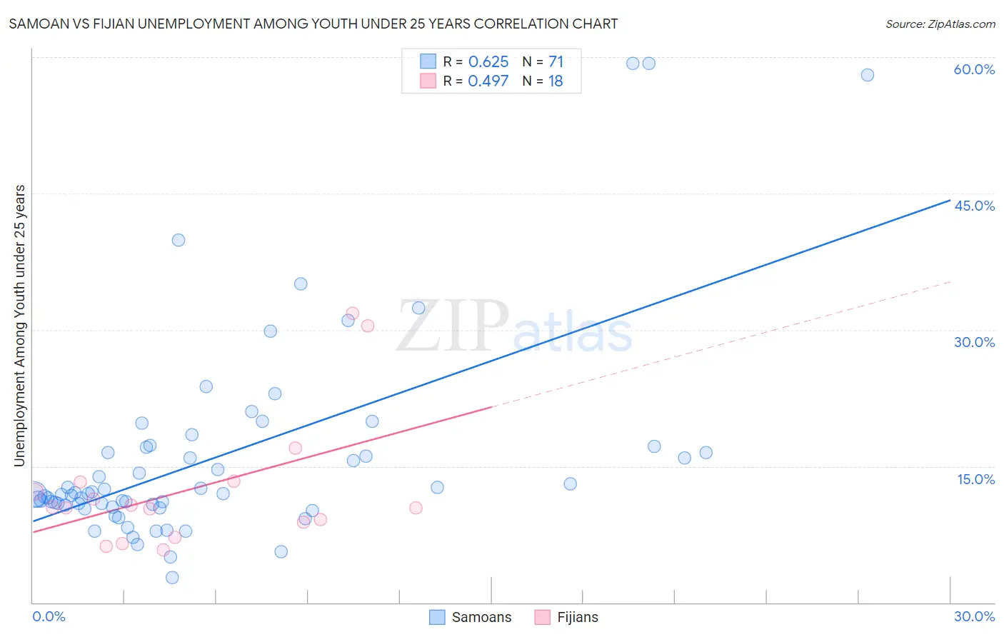 Samoan vs Fijian Unemployment Among Youth under 25 years