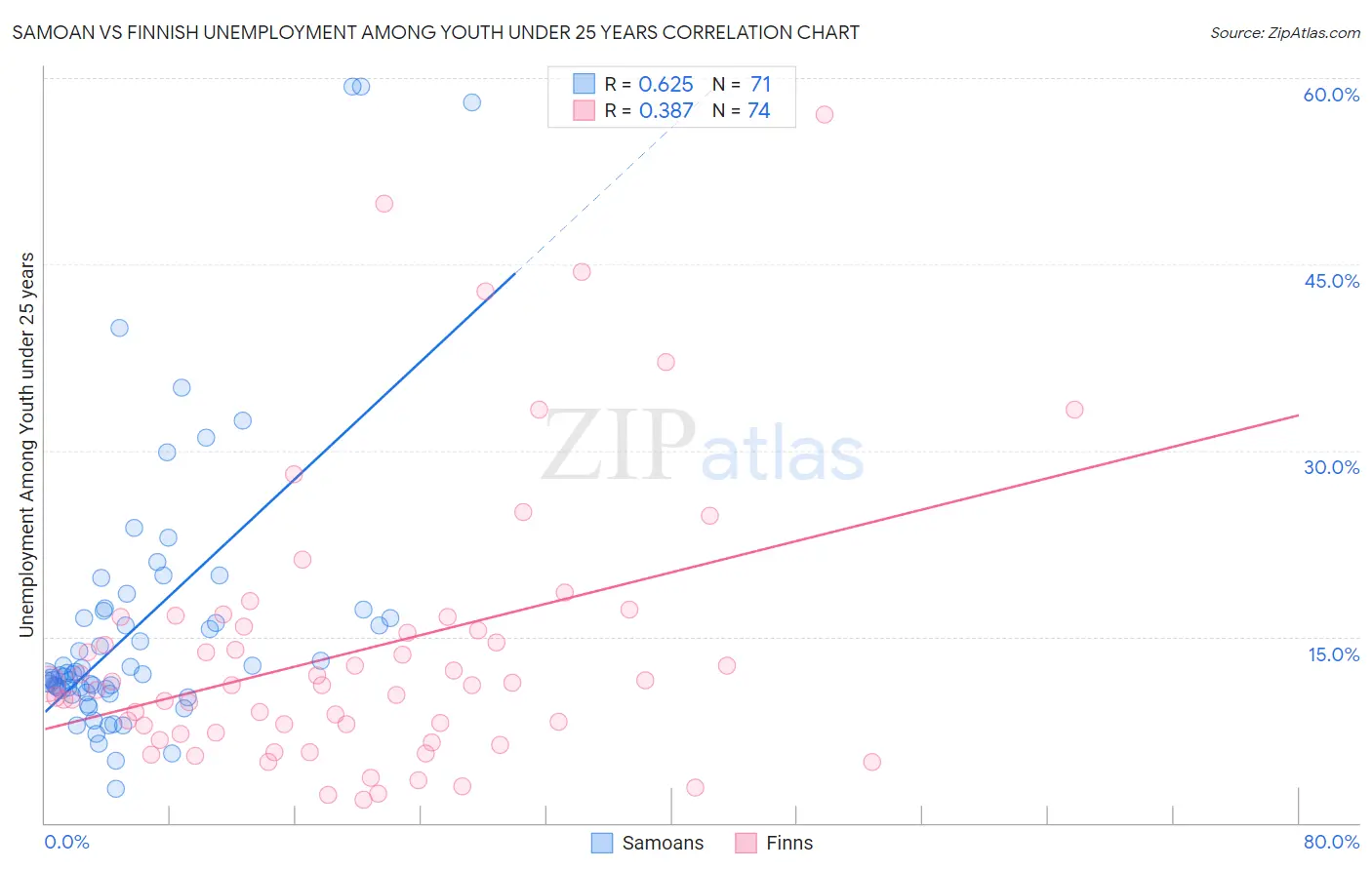 Samoan vs Finnish Unemployment Among Youth under 25 years