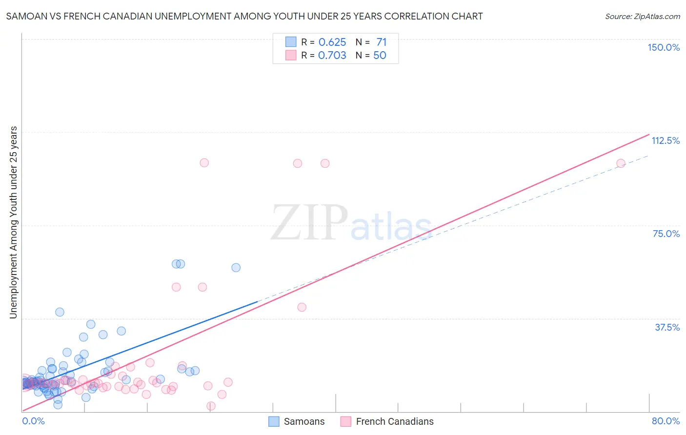 Samoan vs French Canadian Unemployment Among Youth under 25 years
