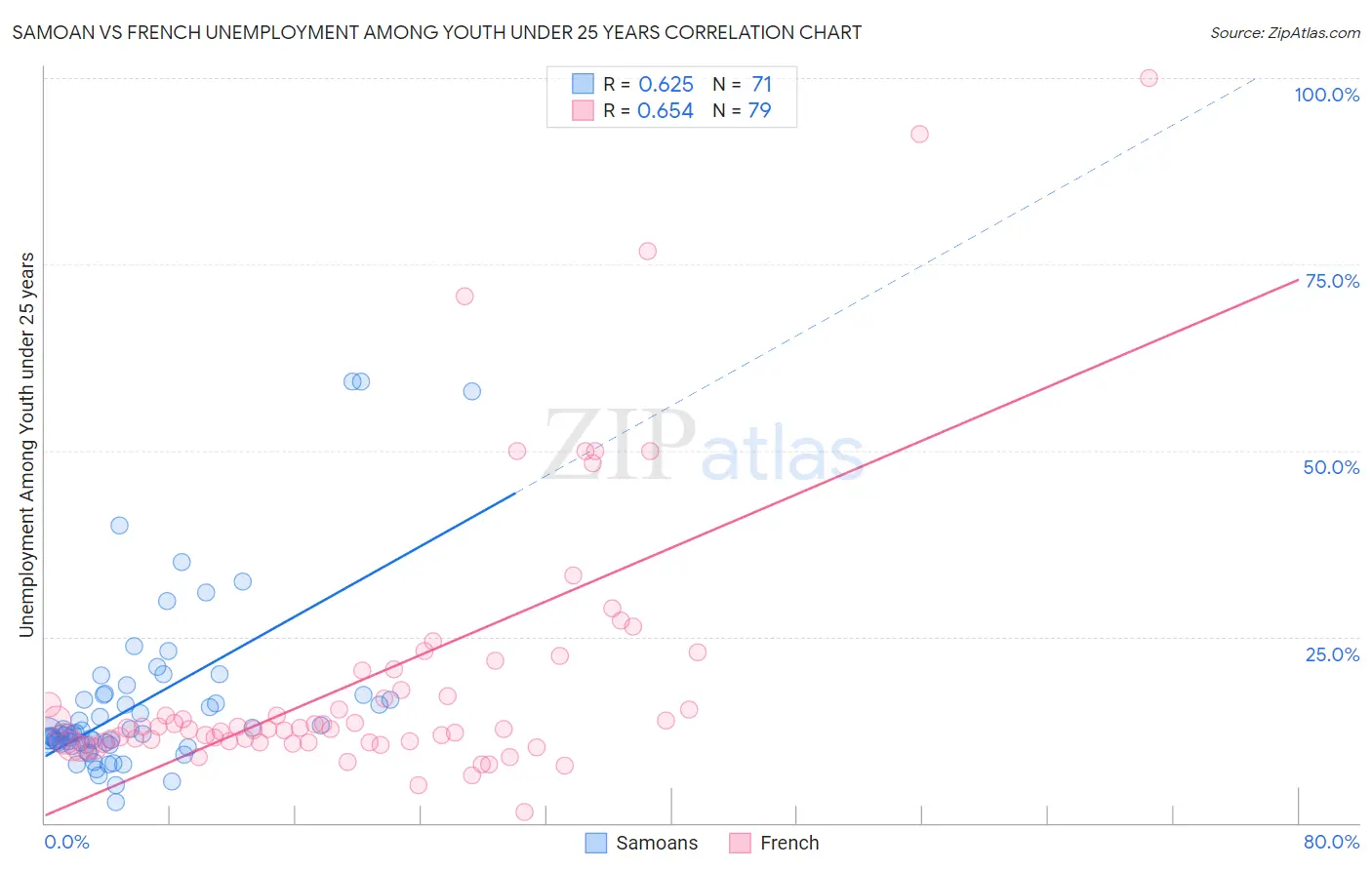Samoan vs French Unemployment Among Youth under 25 years