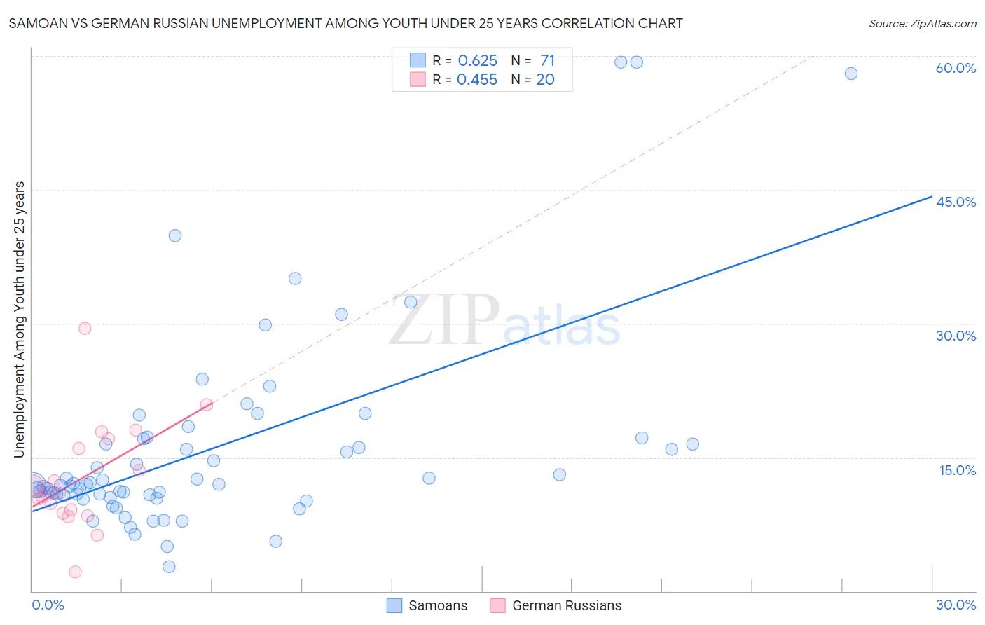 Samoan vs German Russian Unemployment Among Youth under 25 years