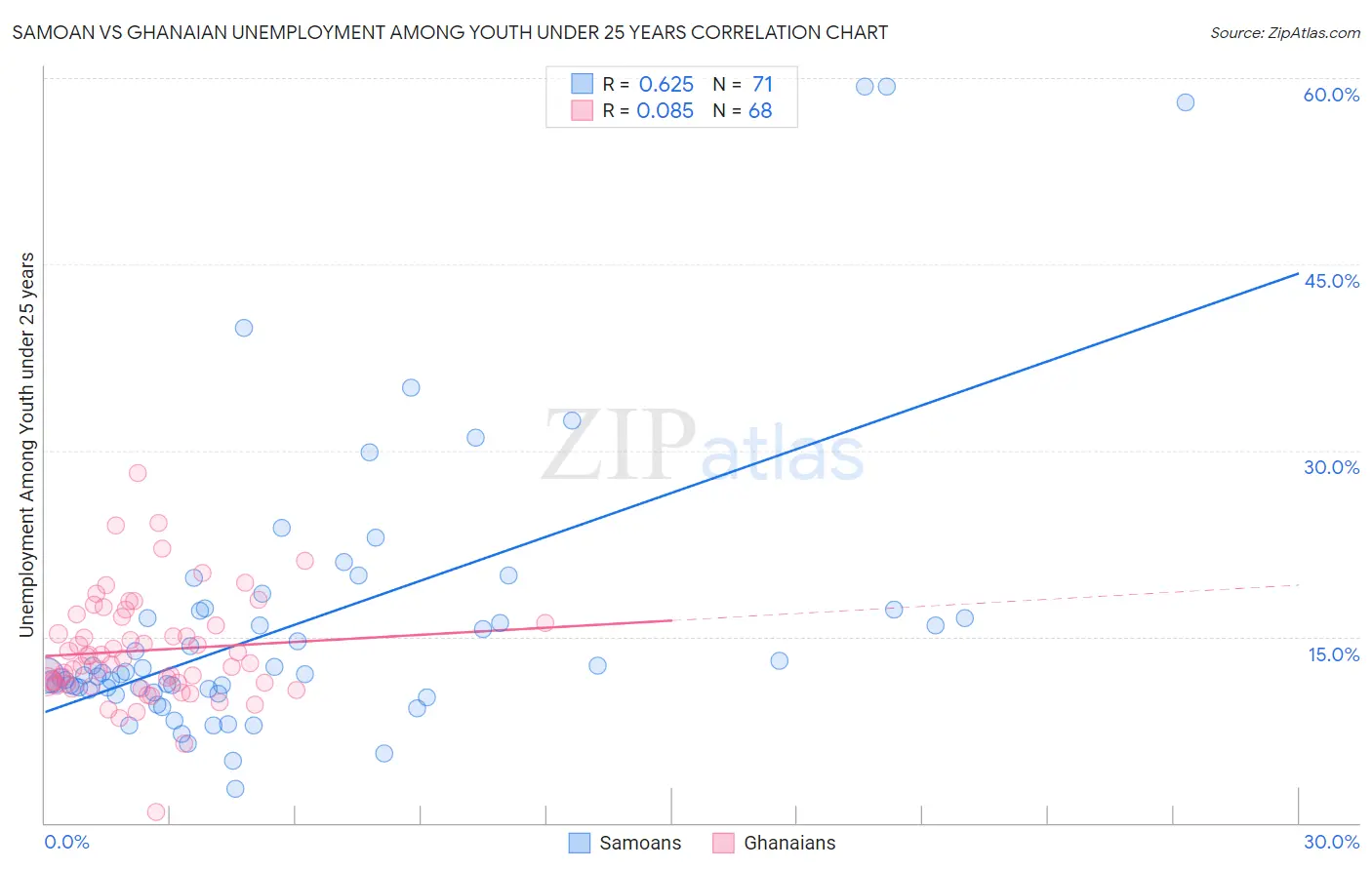 Samoan vs Ghanaian Unemployment Among Youth under 25 years