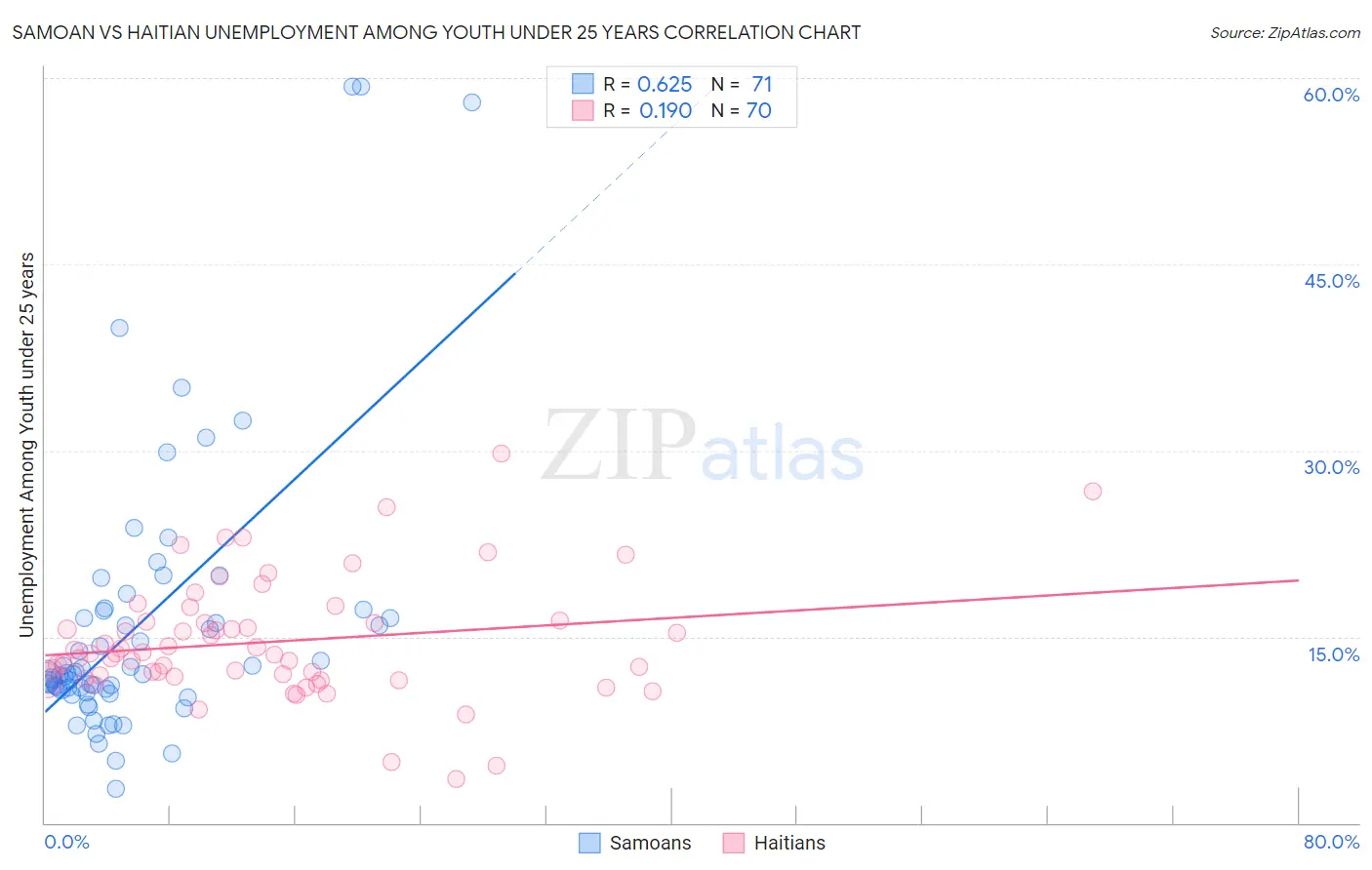 Samoan vs Haitian Unemployment Among Youth under 25 years