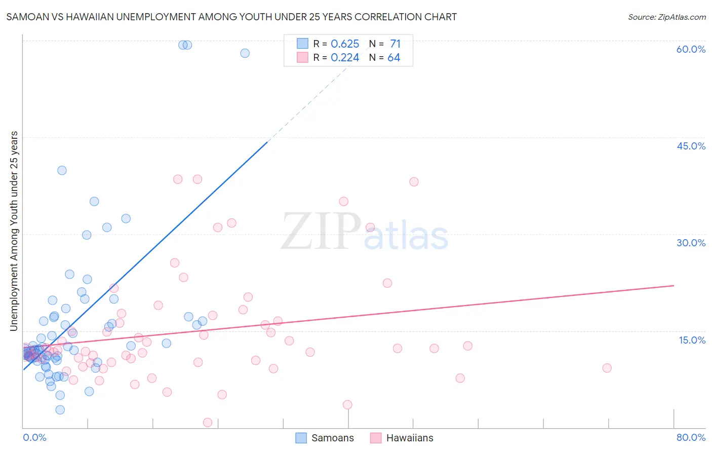 Samoan vs Hawaiian Unemployment Among Youth under 25 years