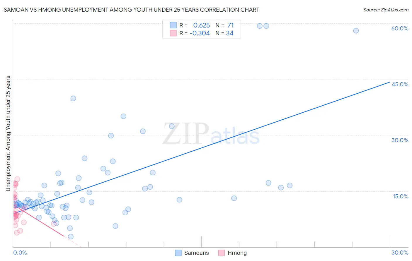 Samoan vs Hmong Unemployment Among Youth under 25 years