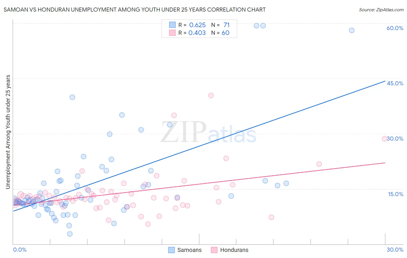Samoan vs Honduran Unemployment Among Youth under 25 years
