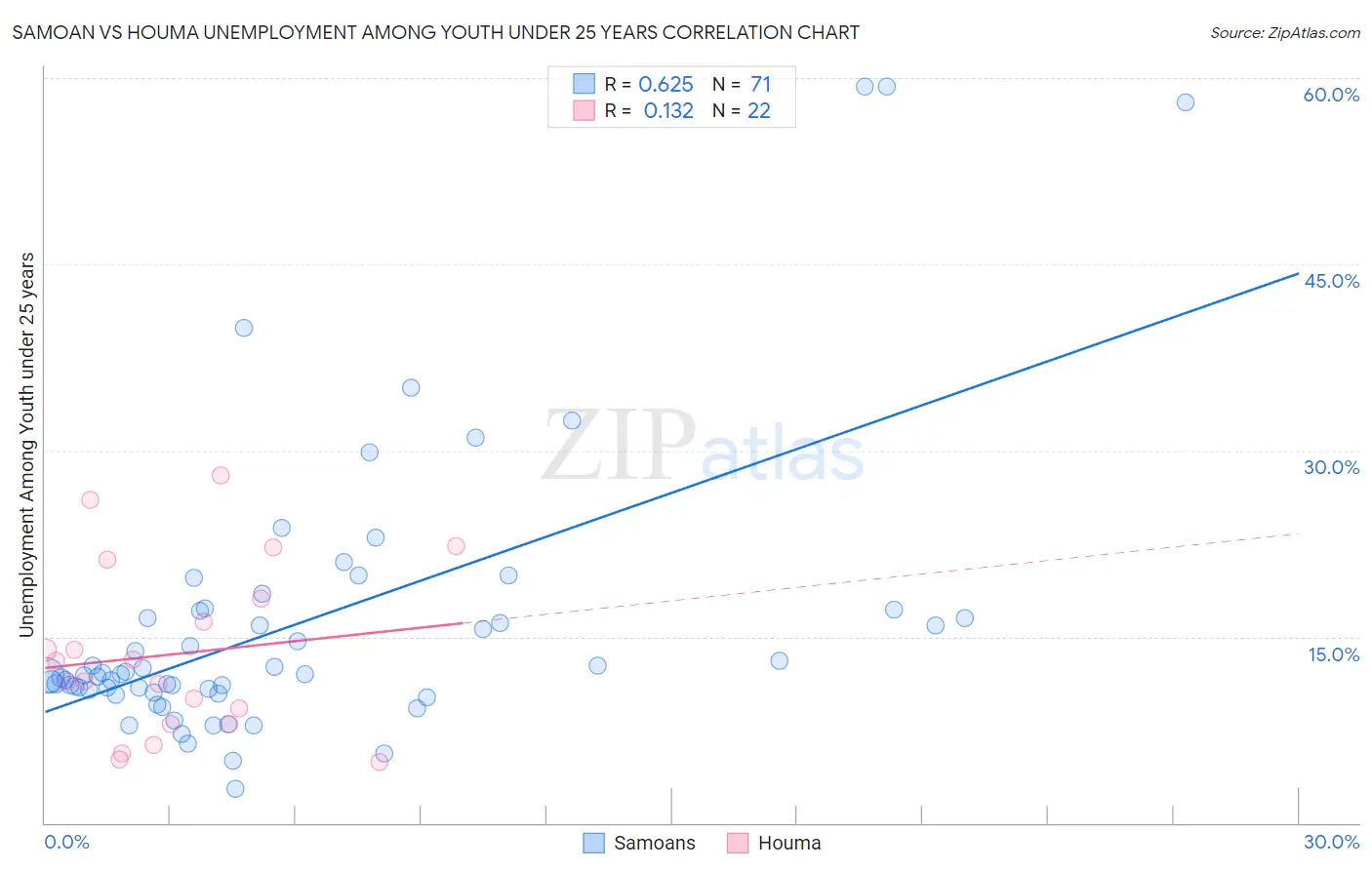 Samoan vs Houma Unemployment Among Youth under 25 years