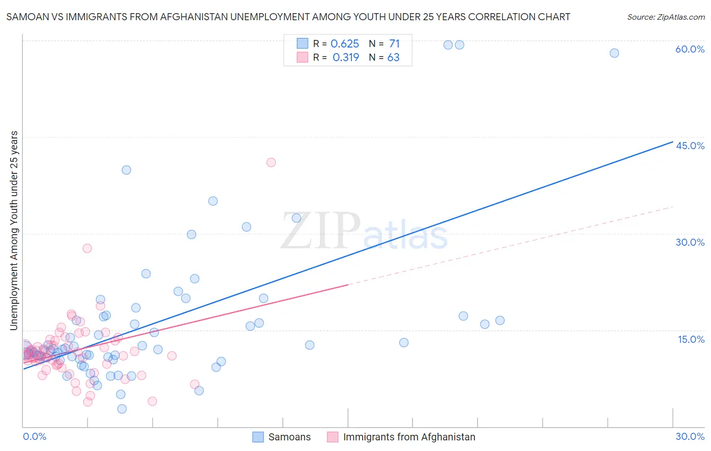 Samoan vs Immigrants from Afghanistan Unemployment Among Youth under 25 years