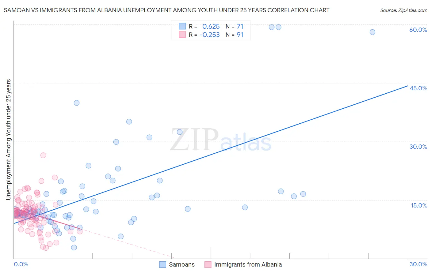 Samoan vs Immigrants from Albania Unemployment Among Youth under 25 years