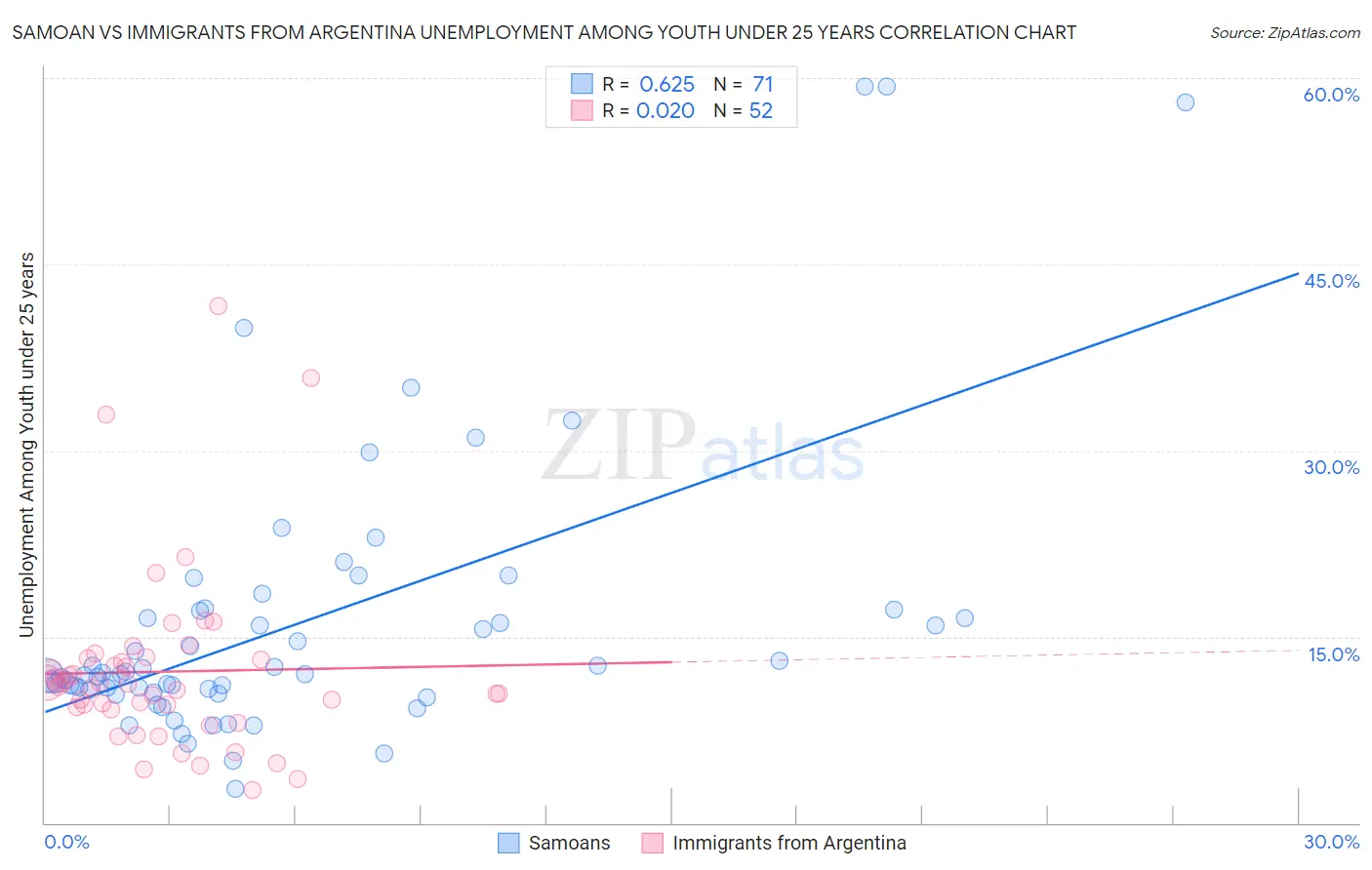Samoan vs Immigrants from Argentina Unemployment Among Youth under 25 years