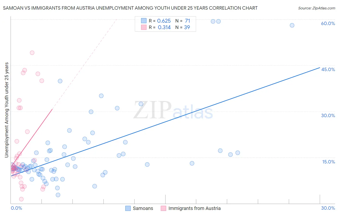 Samoan vs Immigrants from Austria Unemployment Among Youth under 25 years