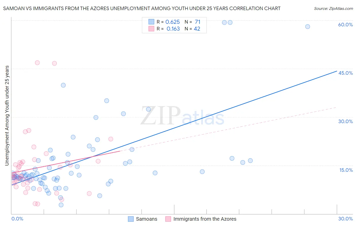 Samoan vs Immigrants from the Azores Unemployment Among Youth under 25 years