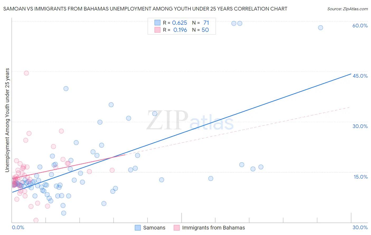 Samoan vs Immigrants from Bahamas Unemployment Among Youth under 25 years