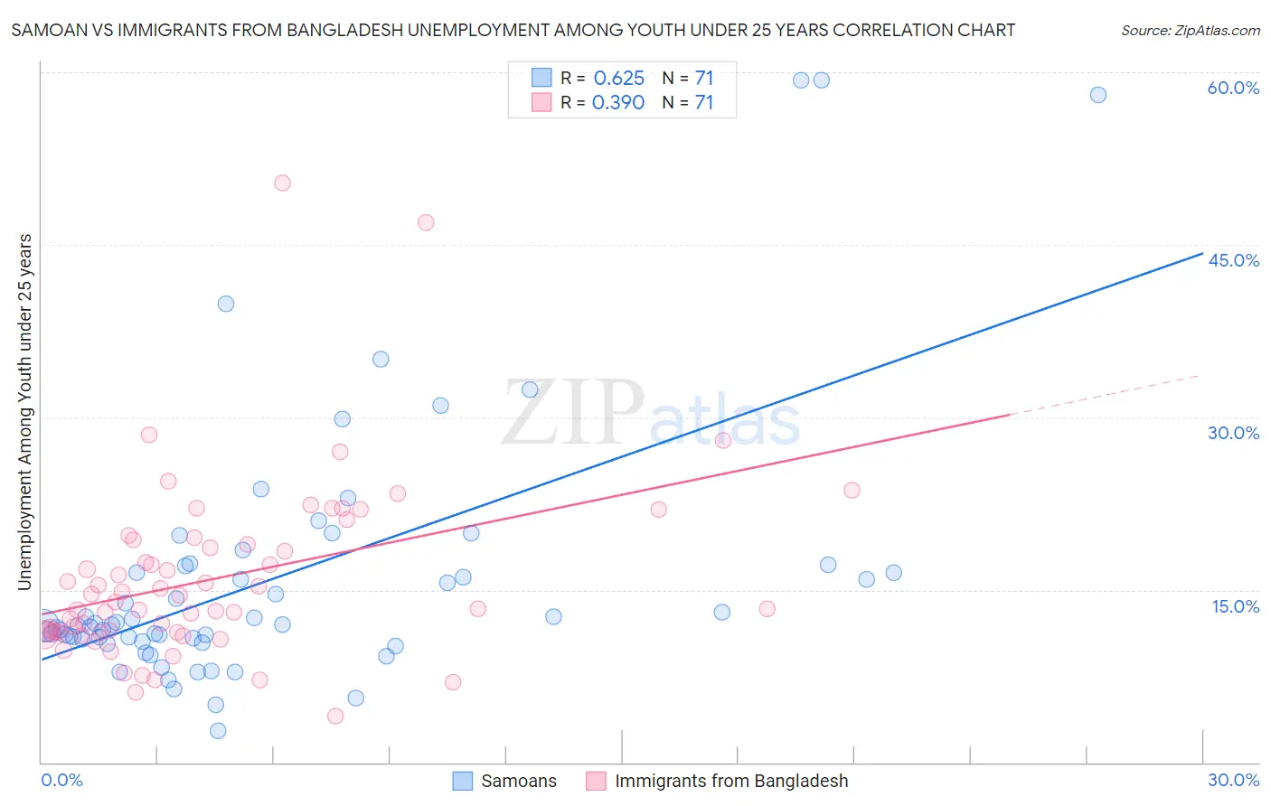 Samoan vs Immigrants from Bangladesh Unemployment Among Youth under 25 years