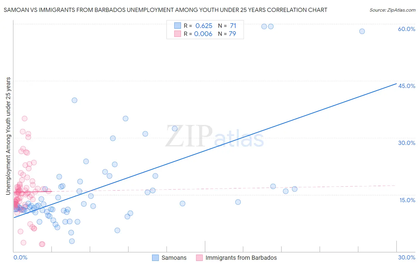 Samoan vs Immigrants from Barbados Unemployment Among Youth under 25 years