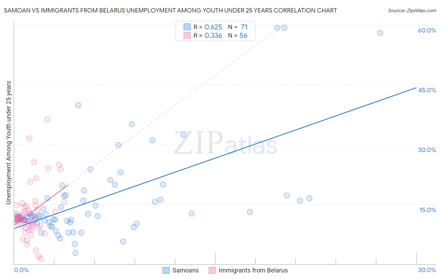Samoan vs Immigrants from Belarus Unemployment Among Youth under 25 years