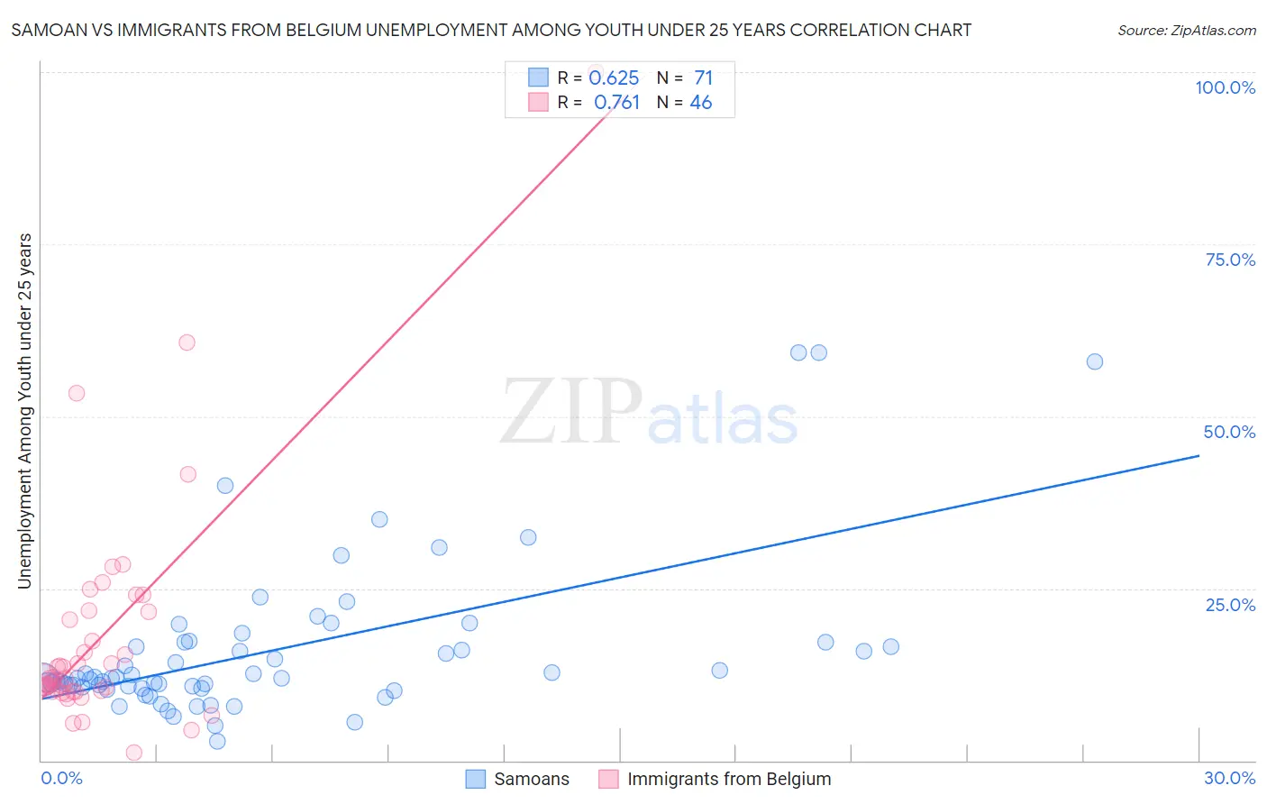Samoan vs Immigrants from Belgium Unemployment Among Youth under 25 years
