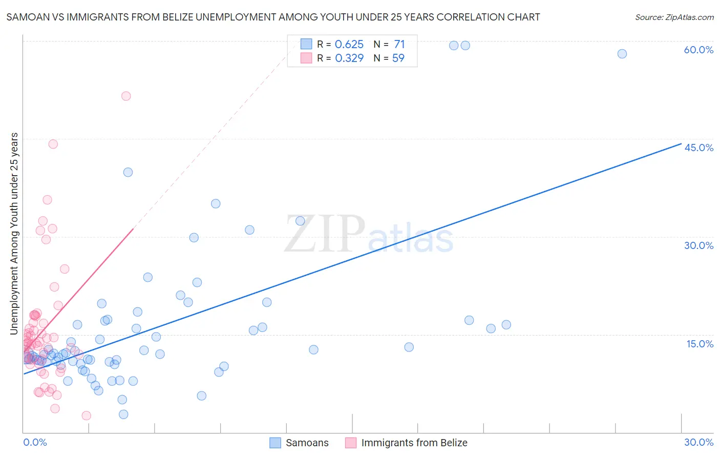 Samoan vs Immigrants from Belize Unemployment Among Youth under 25 years