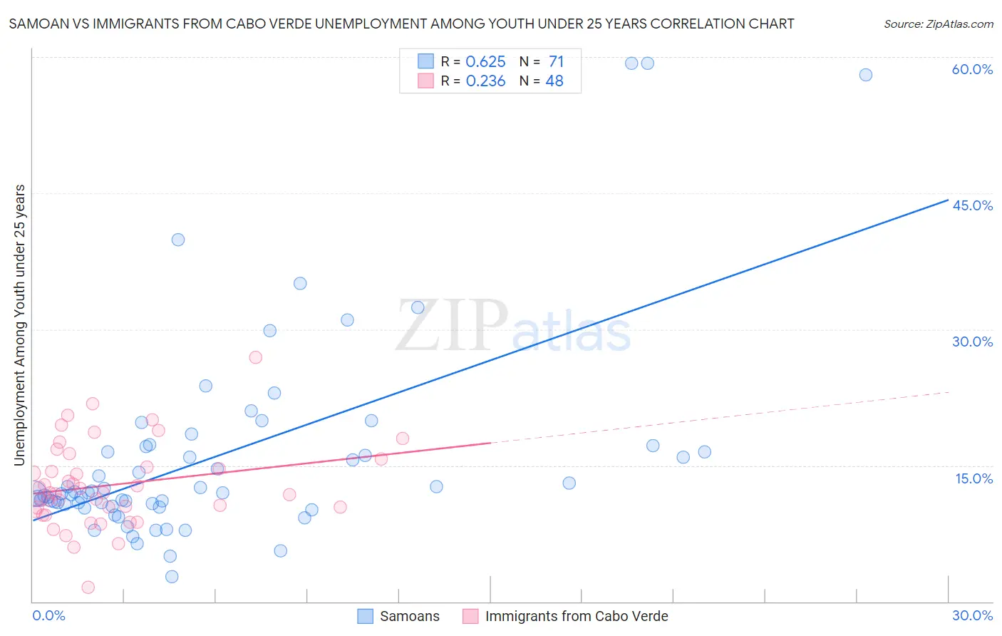 Samoan vs Immigrants from Cabo Verde Unemployment Among Youth under 25 years